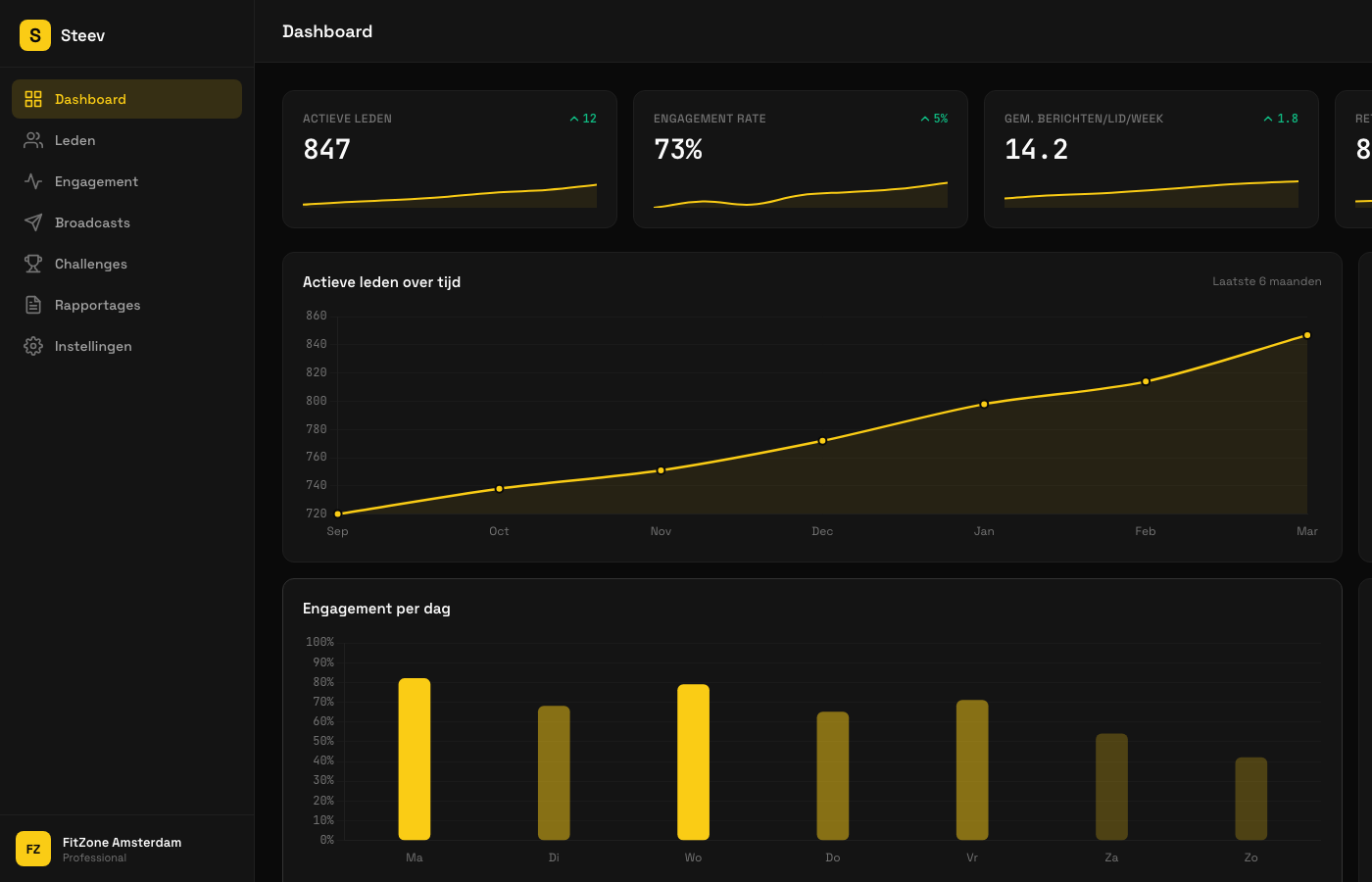 Dashboard overzicht